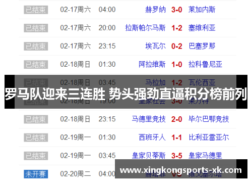 罗马队迎来三连胜 势头强劲直逼积分榜前列